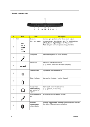 Page 1710Chapter 1
Closed Front View
#IconItemDescription
1 N/A Speakers Left and right speakers deliver stereo audio output.
25-in-1 card reader Accepts Memory Stick, Memory Stick Pro, MultiMediaCard 
(MMC), Secure Digital (SD) and xD-Picture Card
Note: Only one card can operate at any given time.
3Microphone  Internal microphone for sound recording.
4Infrared port Interfaces with infrared devices 
(e.g., infrared printer and IR-aware computer).
5Power indicator Lights when the computer is on.
6Battery...