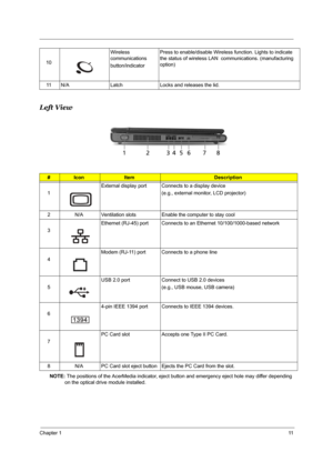 Page 18Chapter 111
Left View
 
NOTE: The positions of the AcerMedia indicator, eject button and emergency eject hole may differ depending 
on the optical drive module installed. 10Wireless 
communications
button/indicatorPress to enable/disable Wireless function. Lights to indicate 
the status of wireless LAN  communications. (manufacturing 
option)
11 N/A Latch Locks and releases the lid.
#IconItemDescription
1External display port Connects to a display device 
(e.g., external monitor, LCD projector)
2 N/A...