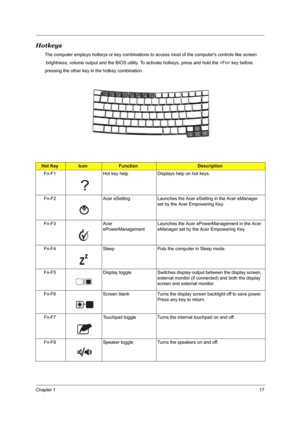 Page 24Chapter 117
Hotkeys
The computer employs hotkeys or key combinations to access most of the computers controls like screen
 brightness, volume output and the BIOS utility. To activate hotkeys, press and hold the  key before
pressing the other key in the hotkey combination.
Hot KeyIconFunctionDescription
Fn-F1  Hot key help Displays help on hot keys.
Fn-F2 Acer eSetting Launches the Acer eSetting in the Acer eManager 
set by the Acer Empowering Key.  
Fn-F3 Acer 
ePowerManagementLaunches the Acer...