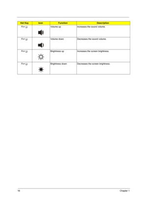 Page 2518Chapter 1
Fn+wVolume up Increases the sound volume.
Fn+yVolume down Decreases the sound volume.
Fn+xBrightness up Increases the screen brightness.
Fn+zBrightness down Decreases the screen brightness.
Hot KeyIconFunctionDescription
Hotkey Icon Function Description
 + 
 + 
"Acer eManager" on 
page 20
 + 
 + 
 + 
 + 
 + 
 + 
 + < >
 + < >
 + < >
 + < >
Hotkey Icon Function Description
 + 
 + 
"Acer eManager" on 
page 20
 + 
 + 
 + 
 + 
 + 
 + 
 + < >
 + < >
 + < >
 + < >
Hotkey Icon...