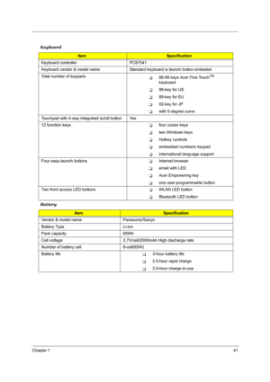 Page 48Chapter 141
  
Keyboard
ItemSpecification
Keyboard controller PC87541
Keyboard vendor & model name Standard keyboard w launch button embeded
Total number of keypads
T88-89 keys Acer Fine TouchTM 
keyboard 
T88-key for US
T89-key for EU
T92-key for JP
Twith 5-degree curve 
Touchpad with 4-way integrated scroll button Yes
12 function keys
Tfour cursor keys
Ttwo Windows keys
THotkey controls
Tembedded numberic keypad
Tinternational language support 
Four easy-launch buttons
TInternet browser 
Temail with...