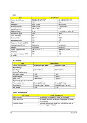 Page 4942Chapter 1
 
LCD
ItemSpecification 
Vendor & model nameSAMSUNG / LTN154P LG / LP154W02-B1K1 
Size
15.4 15.4”
Resolution Wide SXGA+ Wide SXGA+
Number Of Pixels 1,680 x 1,050 1,680 x 1,050
Active Area(mm
2)331.4 x 207.1 N/A
Pixel Pitch(mm) 0.197 0.19725(H) x 0.19725 (V)
Number Of Colors 262K 262K
Color Gamut(%) 45 45
Contrast Ratio 500:1 300:1
Brightness(cd/m
2)185 185
Response Time(ms at 25
oC)25 25
Viewing Angle(U/D/L/R)50/50/65/65 50/50/65/65
Interface LVDS(2ch) LVDS(2ch)
Outline Dimension(mm) 344.0 x...