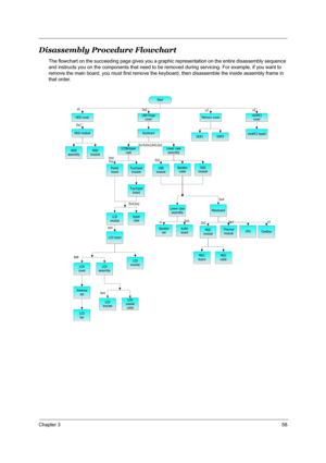 Page 65Chapter 358
Disassembly Procedure Flowchart
The flowchart on the succeeding page gives you a graphic representation on the entire disassembly sequence 
and instructs you on the components that need to be removed during servicing. For example, if you want to 
remove the main board, you must first remove the keyboard, then disassemble the inside assembly frame in 
that order.
HDD cover
Start
L&R hinge
coverMemory coverminiPCI
cover
HDD module
HDD
assemblyHDD
bracket
DDR2DDR1miniPCI boardKeyboard
LCD&Upper...