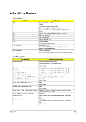 Page 87Chapter 480
Index of Error Messages
Error Code List
Error CodesError Messages
006 Equipment Configuration Error
Causes:
1. CPU BIOS Update Code Mismatch
2. IDE Primary Channel Master Drive Error
(THe causes will be shown before “Equipment Configuration 
Error”)
010 Memory Error at xxxx:xxxx:xxxxh (R:xxxxh, W:xxxxh) 
070 Real Time Clock Error
071 CMOS Battery Bad
072 CMOS Checksum Error
110 System disabled.
Incorrect password is specified.
 Battery critical LOW
In this situation BIOS will issue 4 short...