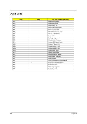 Page 9083Chapter 4
POST Code
CodeBeepsFor Boot Block in Flash ROM
E0h Initialize the chipset
E1h Initialize the bridge
E2h Initialize the CPU
E3h Initialize the system timer
E4h Initialize system I/O
E5h Check force recovery boot
E6h Checksum BIOS ROM
E7h Go to BIOS
E8h Set Huge Segment
E9h Initialize Multi Processor
EAh Initialize OEM special code
EBh Initialize PIC and DMA
ECh Initialize Memory type
EDh Initialize Memory size
EEh Shadow Boot Block
EFh System memory test
F0h Initialize interrupt vectors
F1h...