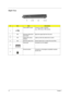 Page 1912Chapter 1
Right View
#IconItemDescription
1Three USB 2.0 ports  Connect to USB 2.0 devices 
(e.g., USB mouse, USB camera)
2N/A Slot-load optical drive 
eject buttonEjects the optical disk from the drive.
3 N/A Optical disk access 
indicatorLights up when the optical drive is active
4 N/A Slot-load optical drive Internal optical drive; accepts CDs and DVDs.
5Power jack Connects to an AC adapter.
6Security keylock Connects to a Kensington-compatible computer 
security lock.
Note: # Icon Item Description...