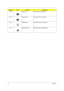 Page 2518Chapter 1
Fn+wVolume up Increases the sound volume.
Fn+yVolume down Decreases the sound volume.
Fn+xBrightness up Increases the screen brightness.
Fn+zBrightness down Decreases the screen brightness.
Hot KeyIconFunctionDescription
Hotkey Icon Function Description
 + 
 + 
"Acer eManager" on 
page 20
 + 
 + 
 + 
 + 
 + 
 + 
 + < >
 + < >
 + < >
 + < >
Hotkey Icon Function Description
 + 
 + 
"Acer eManager" on 
page 20
 + 
 + 
 + 
 + 
 + 
 + 
 + < >
 + < >
 + < >
 + < >
Hotkey Icon...