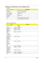 Page 3932Chapter 1
Hardware Specifications and Configurations
System Board Major Chips Processor
ItemSpecification
CPU type
AMD Turion
TM 64 processor
CPU package 
754 Pins  PGA ZIF socket
CPU core voltage Depend on DVI
CPU I/O voltage 1.2V
Bus Speed 300,400 MHz
Stepping 2
L1 Data Cache 64KB, Code Cache 64KB
L2 Advanced Transfer Cache 1024 KB
Item Controller
System core logic RX480
SB400
Super I/O                          controller PC87383
Docking Port                   controller RX480
Audio...