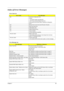 Page 87Chapter 480
Index of Error Messages
Error Code List
Error CodesError Messages
006 Equipment Configuration Error
Causes:
1. CPU BIOS Update Code Mismatch
2. IDE Primary Channel Master Drive Error
(THe causes will be shown before “Equipment Configuration 
Error”)
010 Memory Error at xxxx:xxxx:xxxxh (R:xxxxh, W:xxxxh) 
070 Real Time Clock Error
071 CMOS Battery Bad
072 CMOS Checksum Error
110 System disabled.
Incorrect password is specified.
 Battery critical LOW
In this situation BIOS will issue 4 short...