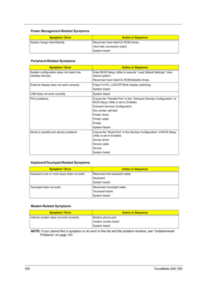 Page 114105TravelMate 240/ 250
NOTE: If you cannot find a symptom or an error in this list and the problem remains, see “Undetermined 
Problems” on page 107.
System hangs intermittently. Reconnect hard disk/CD-ROM drives. 
Hard disk connection board
System board
Peripheral-Related Symptoms
Symptom / ErrorAction in Sequence
System configuration does not match the 
installed devices. Enter BIOS Setup Utility to execute “Load Default Settings”, then 
reboot system.
Reconnect hard disk/CD-ROM/diskette drives....