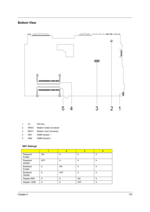 Page 119Chapter 511 0
Bottom View
1 U7 FIR Port
2 RING1 Modem Cable Connector
3 MDC1 Modem Card Connector
4 DM1 DIMM Socket 1
5 DM2 DIMM Socket 2
SW1 Settings
1234
Password 
EnableON X X X
Password 
DisableOFF X X X
Bootblock 
EnableXONXX
Bootblock 
DisableXOFFXX
Adapter 90W X X ON X
Adapter 120W X X OFF X 