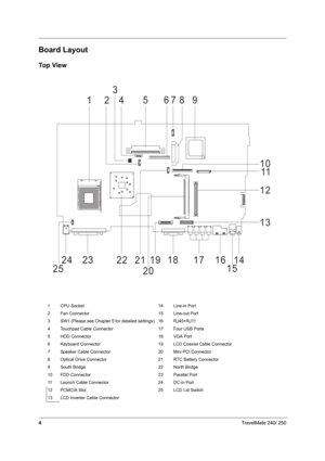 Page 134TravelMate 240/ 250
Board Layout
Top View
1 CPU Socket 14 Line-in Port
2 Fan Connector 15 Line-out Port
3 SW1 (Please see Chapter 5 for detailed settings) 16 RJ45+RJ11
4 Touchpad Cable Connector 17 Four USB Ports
5 HDD Connector 18 VGA Port
6 Keyboard Connector 19 LCD Coaxial Cable Connector
7 Speaker Cable Connector  20 Mini PCI Connector
8 Optical Drive Connector 21 RTC Battery Connector
9 South Bridge 22 North Bridge
10 FDD Connector 23 Parallel Port
11 Launch Cable Connector 24 DC-in Port
12 PCMCIA...