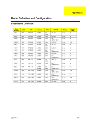 Page 135Appendix A126
Model Name Definition
Model 
NumberLCDCPUMemoryHDDCD/DVDBattery Wireless 
LAN
242X 14.1” ICP 2.4G 1x256M 20/
30G24x CD Li-Ion N
242XV 14.1” ICP 2.4G 1x256M 30G 8x DVD Li-Ion N
242XC 14.1” ICP 2.4G 1x256M 30G 24x 
CDRW+DVDLi-Ion N
242LMi 15.0” ICP 2.4G 2x256M 40G DVD-RW Li-Ion 11b
244X 14.1” ICP 2.6G 1x256M 20/
30G24x CD Li-Ion N
244XV 14.1” ICP 2.6G 1x256M 30G 8x DVD Li-Ion N
244XC 14.1” ICP 2.6G 1x256M 20/
30G24x 
CDRW+DVDLi-Ion N
244LM 15.0” ICP 2.6G 1x256M 30G DVD-RW Li-Ion N
244LC 15.0”...