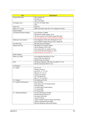 Page 139Appendix B130
DVD/CD-RW Combo KME UJDA750-740
QSI SBW-242
Liteon LSC-240081
AC Adapter (3 pin) Liteon TA 1121-02AW 120W
Liteon 
Power Cord King Cord
Battery Li-Ion, 8 cells  SIMPLO BTP-58A1 ASSY BTY PK LI+2.0MAH 8C OPTION
Network Adapters
LAN Ethernet/10baseT/100baseT 3Com Etherlink III 3C589D
IBM EtherJet CardBus Adapter 10/100
Intel Ether Express Pro/100 Mobile Adapter MBLA3200
Xircom CardBus Ethernet 10/100 32 Bit CBE-10/100BTX
Multifunction Card (Combo) 3Com Megahertz 10/100 LAN + 56K Modem PC Card...
