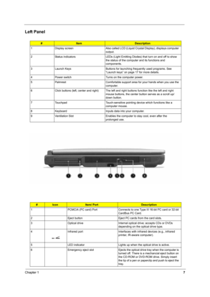 Page 16Chapter 17
Left Panel
#ItemDescription
1 Display  screen Also called LCD (Liquid Crystal Display), displays computer 
output.
2 Status indicators LEDs (Light Emitting Diodes) that turn on and off to show 
the status of the computer and its functions and 
components.
3 Launch Keys Buttons for launching frequently used programs. See 
“Launch keys” on page 17 for more details.
4 Power switch Turns on the computer power.
5 Palmrest Comfortable support area for your hands when you use the 
computer.
6 Click...