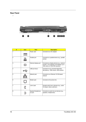 Page 1910TravelMate 240/ 250
Rear Panel 
l
#IconPortDescription
1 Power Jack Connects to an AC adapter 
2 Parallel port Connects to a parallel device (e.g., parallel 
printer)
3 External display port Connects to a display device (e.g., external 
monitor, LCD projector) and displays up to 
16M colors at 1024x768 resolution
4 USB port (four) Connects to any Universal Serial Bus 
devices(e.g., USB mouse, USB camera).
5 Network jack Connects to an Ethernet 10/100-based 
network
6 Modem jack Connects to the phone...