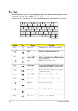 Page 2516TravelMate 240/ 250
Hot Keys
The computer employs hot keys or key combinations to access most of the computer’s controls like screen 
contrast and brightness, volume output and the BIOS Utility.
To activate hot keys, press and hold the Fn key before pressing the other key in the hot key combination.
Hot KeyIconFunctionDescription
Fn-
lHotkey help Displays a list of the hotkeys and their functions.
Fn-
mSetup Accesses the notebook configuration utility. 
Fn-
nPower Management 
Scheme ToggleSwitches...