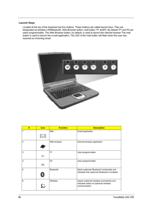 Page 2718TravelMate 240/ 250
 Launch Keys
Located at the top of the keyboard are five buttons. These buttons are called launch keys. They are 
designated as wireless LAN/Bluetooth, Web Browser button, mail button, P1 andP2. By default, P1 and P2 are 
users programmable. The Web Browser button, by default, is used to launch the internet browser The mail 
button is used to launch the e-mail application. The LED of the mail button will flash when the user has 
received an incoming email....