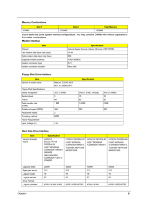 Page 30Chapter 121
Above table lists some system memory configurations. You may combine DIMMs with various capacities to 
form other combinations.
 
512MB 1024MB 1536MB
Modem Interface
ItemSpecification
Chipset Internal Agere Scorpio chipset (Scorpio+CSP1037B)
Fax modem data baud rate (bps) 14.4K
Data modem data baud rate (bps) 56K
Supports modem protocol V.90/V.92MDC
Modem connector type RJ11
Modem connector location Rear side
Floppy Disk Drive Interface
ItemSpecification
Vendor & model name Mitsumi D353G...