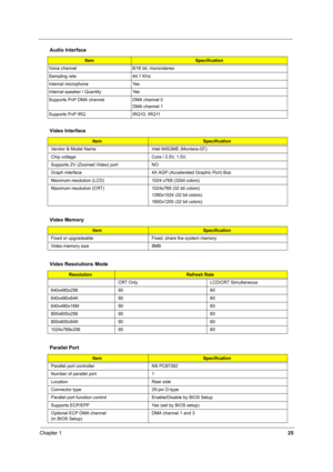 Page 34Chapter 125
  
 
Voice channel 8/16 bit, mono/stereo
Sampling rate 44.1 KHz
Internal microphone Yes
Internal speaker / Quantity Yes
Supports PnP DMA channel DMA channel 0
DMA channel 1
Supports PnP IRQ IRQ10, IRQ11
Video Interface
ItemSpecification
Vendor & Model Name Intel 845GME (Montara-GT)
Chip voltage Core / 2.5V, 1.5V, 
Supports ZV (Zoomed Video) port NO
Graph interface  4X AGP (Accelerated Graphic Port) Bus
Maximum resolution (LCD) 1024 x768 (32bit colors)
Maximum resolution (CRT) 1024x768 (32 bit...