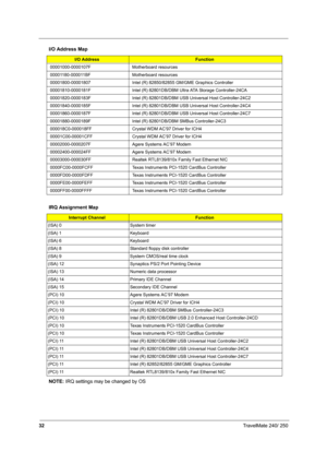 Page 4132TravelMate 240/ 250
NOTE: IRQ settings may be changed by OS
00001000-0000107F Motherboard resources
00001180-000011BF Motherboard resources
00001800-00001807 Intel (R) 82850/82855 GM/GME Graphics Controller
00001810-0000181F Intel (R) 82801DB/DBM Ultra ATA Storage Controller-24CA
00001820-0000183F Intel (R) 82801DB/DBM USB Universal Host Controller-24C2
00001840-0000185F Intel (R) 82801DB/DBM USB Universal Host Controller-24C4
00001860-0000187F Intel (R) 82801DB/DBM USB Universal Host Controller-24C7...