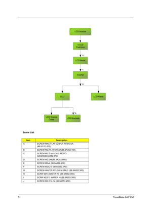 Page 6051TravelMate 240/ 250
Screw List
ItemDescription
A SCREW MAC FLAT M2.5*L4 NI NYLOK 
(86.00123.630)
B SCREW M2.0*L10 NYLOK(86.9A352.100)
C SCREW M2*3 NYLON 1JMCPC-
420325(86.9A352.3R0)
D SCREW M2.5X6(86.9A353.6R0)
E SCREW M3x4 (86.9A524.4R0) 
F SCREW M2X2.0 (86.9A552.2R0)
G SCREW WAFER NYLOK NI 2ML3  (86.9A552.3R0)
H SCRW M2*4 WAFER NI  (86.9A552.4R0)
I SCRW M2.5*3 WAFER NI (86.9A553.3R0)
J SCREW M2.5*4L NI (86.9A553.4R0)
4 LCD
Cushions
*4
LCD Bezel
Inverter
LCD*4LCD Panel
LCD BracketsLCD Coaxial
Cable...