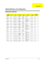 Page 135Appendix A126
Model Name Definition
Model 
NumberLCDCPUMemoryHDDCD/DVDBattery Wireless 
LAN
242X 14.1” ICP 2.4G 1x256M 20/
30G24x CD Li-Ion N
242XV 14.1” ICP 2.4G 1x256M 30G 8x DVD Li-Ion N
242XC 14.1” ICP 2.4G 1x256M 30G 24x 
CDRW+DVDLi-Ion N
242LMi 15.0” ICP 2.4G 2x256M 40G DVD-RW Li-Ion 11b
244X 14.1” ICP 2.6G 1x256M 20/
30G24x CD Li-Ion N
244XV 14.1” ICP 2.6G 1x256M 30G 8x DVD Li-Ion N
244XC 14.1” ICP 2.6G 1x256M 20/
30G24x 
CDRW+DVDLi-Ion N
244LM 15.0” ICP 2.6G 1x256M 30G DVD-RW Li-Ion N
244LC 15.0”...