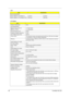 Page 3728TravelMate 240/ 250
Electrical Specification
Supply voltage for LCD display (V) 3.3 (typ.) 3.3 (typ.)
Supply voltage for LCD backlight (Vrms) 650 (typ.) 650 (typ.)
AC Adapter
ItemSpecification
Vendor & model name Liton
Input Requirements
Maximum input current (A, 
@90Vac, full load)1.5 A @ 110Vac
1.0 A @ 240Vac
Nominal frequency (Hz) 50-60
Frequency variation range (Hz) 47-63
Input voltage range (Vrms) 90-270
Inrush current The maximum inrush current will be less than 50A and 100A when the adapter 
is...