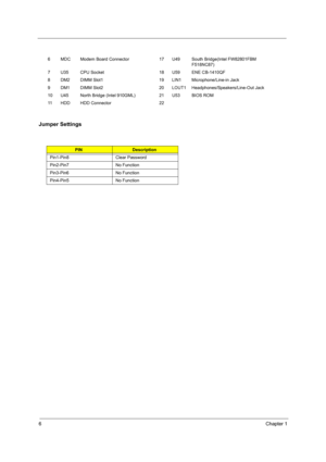 Page 146Chapter 1
Jumper Settings
6 MDC Modem Board Connector 17 U49 South Bridge(Intel FW82801FBM 
F518NC87)
7 U35 CPU Socket 18 U59 ENE CB-1410QF
8 DM2 DIMM Slot1 19 LIN1 Microphone/Line-in Jack
9 DM1 DIMM Slot2 20 LOUT1 Headphones/Speakers/Line-Out Jack
10 U45 North Bridge (Intel 910GML) 21 U53 BIOS ROM
11 HDD HDD Connector 22
PINDescription
Pin1-Pin8 Clear Password
Pin2-Pin7 No Function
Pin3-Pin6 No Function
Pin4-Pin5 No Function 