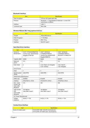 Page 29Chapter 121
Data throughput 723 bps (full speed data rate)
Protocol Bluetooth 1.1 (Upgradeable to Bluetooth 1.2 when SIG 
specification is ratified).
Interface USB 1.1
Connector type Mini-USB
Wireless Module 802.11b/g (optional device)
ItemSpecification
Chipset Atheros/Broadcom
Data throughput 11~54 Mbps
Protocol 802.11b+g
Interface Mini-PCI type II
Hard Disk Drive Interface
Item
Vendor & 
Model NameHGST HTS424040M9AT00/
Toshiba Pluto  MK4025GAS/
Seagate ST94019AHGST  MORAGA 
IC25N060ATMR04-0
Toshiba...