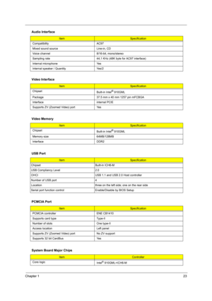 Page 31Chapter 123
 
Compatibility AC97
Mixed sound source Line-in, CD
Voice channel 8/16-bit, mono/stereo
Sampling rate 44,1 KHz (48K byte for AC97 interface)
Internal microphone Yes
Internal speaker / Quantity Yes/2
Video Interface
ItemSpecification
Chipset
Built-in Intel
® 910GML
Package 37.5 mm x 40 mm 1257 pin mFCBGA
Interface internal PCIE
Supports ZV (Zoomed Video) port Yes
Video Memory
ItemSpecification
Chipset
Built-in Intel
® 910GML
Memory size 64MB/128MB
Interface DDR2
USB Port
ItemSpecification...