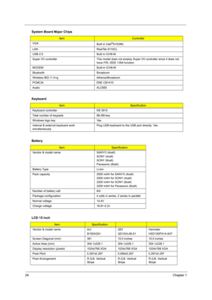 Page 3224Chapter 1
 
VGA
Built in Intel®910GML
LAN RealTek 8110CL
USB 2.0 Built in ICH6-M
Super I/O controller This model does not employ Super I/O controller since it does not 
have FIR, IEEE 1394 function
MODEM Built-in ICH6-M
Bluetooth Broadcom
Wireless 802.11 b+g Atheros/Broadcom
PCMCIA ENE CB1410
Audio ALC655
Keyboard
ItemSpecification
Keyboard controller KB 3910
Total number of keypads 88-/89-key
Windows logo key Yes
Internal & external keyboard work 
simultaneouslyPlug USB keyboard to the USB port...