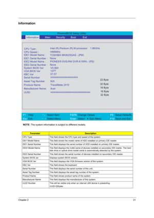 Page 37Chapter 231
Information
NOTE: The system information is subject to different models.
ParameterDescription
CPU Type This field shows the CPU type and speed of the system.
IDE1 Model Name This field shows the model name of HDD installed on primary IDE master.
IDE1 Serial Number This field displays the serial number of HDD installed on primary IDE master.
IDE2I Model Name This field displays the mofel name of devices installed on secondary IDE master. The hard 
disk drive or optical drive model name is...