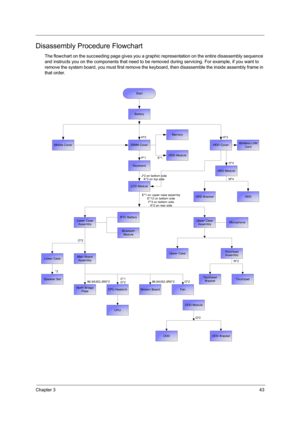 Page 49Chapter 343
Disassembly Procedure Flowchart
The flowchart on the succeeding page gives you a graphic representation on the entire disassembly sequence 
and instructs you on the components that need to be removed during servicing. For example, if you want to 
remove the system board, you must first remove the keyboard, then disassemble the inside assembly frame in 
that order.
Start
Battery
Middle CoverHDD CoverDIMM CoverH*2
P*1
HDD ModuleO*4 H*3
CPU
Lower Case
Assembly
86.9A353.3R0*2
Modem Board
Memory...