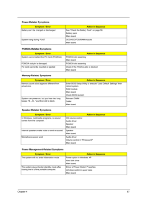 Page 73Chapter 467
Battery can’t be charged or discharged See “Check the Battery Pack” on page 58. 
Battery pack
Main board
System hang during POST ODD/HDD/FDD/RAM module
Main board
PCMCIA-Related Symptoms
Symptom / ErrorAction in Sequence
System cannot detect the PC Card (PCMCIA)  PCMCIA slot assembly
Main board
PCMCIA slot pin is damaged. PCMCIA slot assembly
PC Card cannot be inserted or ejected Check if the PCMCIA slot is blocked
Main board
Memory-Related Symptoms
Symptom / ErrorAction in Sequence
Memory...