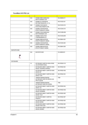 Page 87Chapter 683
N/A SDIMM 256M SAMSUNG 
M470T3354BZ0-CD5KN.2560B.011
N/A SDIMM 512 INFINEON 
MHYS64T64020HDL-3.7-AKN.51202.021
N/A SDIMM 512M NANYA 
NT512T64UH8A0FN-37BKN.51203.018
N/A SDIMM 512M MICRON 
MT8HTF6464HDY-53EB3KN.51204.019
N/A SDIMM 512M SAMSUNG 
M470T6554BZ0-CD5KN.5120B.008
N/A SDIMM 512M HYNIX 
HYMP564S64P6-C4KN.5120G.005
N/A SDIMM 256M MICRON 
MT8HTF3264HDY-40EB3KN.25604.022
N/A SDIMM 512M MICRON 
MT8HTF6464HDY-40EB3KN.51204.020
N/A SDIMM 256M MICRON 
MT4HTF3264HY-40EB3  KN.25604.028...