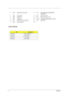 Page 146Chapter 1
Jumper Settings
6 MDC Modem Board Connector 17 U49 South Bridge(Intel FW82801FBM 
F518NC87)
7 U35 CPU Socket 18 U59 ENE CB-1410QF
8 DM2 DIMM Slot1 19 LIN1 Microphone/Line-in Jack
9 DM1 DIMM Slot2 20 LOUT1 Headphones/Speakers/Line-Out Jack
10 U45 North Bridge (Intel 910GML) 21 U53 BIOS ROM
11 HDD HDD Connector 22
PINDescription
Pin1-Pin8 Clear Password
Pin2-Pin7 No Function
Pin3-Pin6 No Function
Pin4-Pin5 No Function 