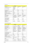 Page 33Chapter 125
Display Mode Normally White Normally White Normally White
Typical White Luminance (cd/m
2)
also called Brightness180 (5 point 
average)
150 (5 point 
average)160 150
Luminance Uniformity N/A N/A 70
Contrast Ratio 300 300 250
Response Time (Optical Rise Time/Fall 
Time)msec24/11
15/358/17 10/25
Nominal Input Voltage VDD +3.3V Typ. +3.3V 3.3V
Typical Power Consumption (watt) 5.6/5.7 3.96 N/A
Weight 550 570 600
Physical Size(mm) 317.3x242.0x6.0 317.3x242.0x5.9 317.3x242.0x6.5
Electrical...