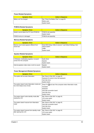 Page 101Chapter 493
Battery can’t be charged See “Check the Battery Pack” on page 83. 
Battery pack
System board
PCMCIA-Related Symptoms
Symptom / ErrorAction in Sequence
System cannot detect the PC Card (PCMCIA)  PCMCIA slot assembly
System board
PCMCIA slot pin is damaged. PCMCIA slot assembly
Memory-Related Symptoms
Symptom / ErrorAction in Sequence
Memory count (size) appears different from 
actual size.Enter BIOS Setup Utility to execute “Load Default Settings, then 
reboot system.
DIMM
System board...