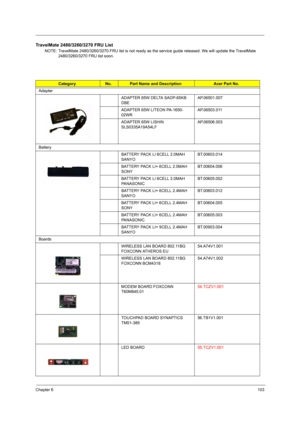 Page 111Chapter 6103
TravelMate 2480/3260/3270 FRU List
NOTE: TravelMate 2480/3260/3270 FRU list is not ready as the service guide released. We will update the TravelMate 
2480/3260/3270 FRU list soon.
CategoryNo.Part Name and DescriptionAcer Part No.
Adapter
ADAPTER 65W DELTA SADP-65KB 
DBEAP.06501.007
ADAPTER 65W LITEON PA-1650-
02WRAP.06503.011
ADAPTER 65W LISHIN 
SLS0335A19A54LFAP.06506.003
Battery
BATTERY PACK LI 6CELL 2.0MAH 
SANYOBT.00603.014
BATTERY PACK LI+ 6CELL 2.0MAH 
SONYBT.00604.006
BATTERY PACK LI...