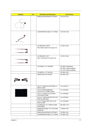 Page 119Chapter 6111
WIRELESS ANTENNA LEFT/RIGHT 25.TCZV1.001
LCD/INVERTER CABLE 14.1 WXGA 50.TCZV1.004
LCD BRACKET RIGHT
Note: Right bracket is the upper one.33.TB1V1.003
LCD BRACKET LEFT
Note: Left bracket is the lower one33.TB1V1.004
LCD PANEL 14.1 W/HINGE 60.AA6V1.004(Aspire)
60.TB2V1.004(TravelMate)
60.TCZV1.005(TravelMate)
LCD BEZEL 14.1 W/LOGO 60.TB2V1.005
HINGE PACK LEFT/RIGHT 6K.TB2V1.001
LCD 14.1 WXGA AU B141EW01 V.1 
NONE GLARELK.14105.013
LCD 14 WXGA SAMSUNG 
LTN141W1-L01 NONE GLARELK.14106.004
LCD...