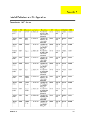 Page 124Appendix A11 6
TravelMate 2480 Series
ModelROCountryAcer Part noDescriptionCPUMemoryHDD(GB)ODD
TM2482
WXCiTWN GCTWN S2.TEC05.001 TM2482WXCi 
XPHTC1 UMA 
2*512/60/BT/6L/
5R_bg_ANCM420 SO512M
BII5N60GB5.
4KNCB24X
TM2482
WXMiEMEA South 
AfricaLX.TEC05.017 TM2482WXMi 
XPHSA1 UMA 
1*512/60/6L/
5R_bg_ANCM420 SO512M
BII5N60GB5.
4KNSM8X
TM2482
WXMiEMEA Denmark LX.TEC05.005 TM2482WXMi 
XPHDK1 UMA 
1*512/60/6L/
5R_bg_ANCM420 SO512M
BII5N60GB5.
4KNSM8X
TM2482
WXMiEMEA Belgium LX.TEC05.002 TM2482WXMi 
XPHBE1 UMA...