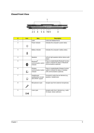 Page 17Chapter 19
Closed Front View
#IconItemDescription
1 Latch Locks and release the lid
2 Power indicator Indicates the computer’s power status.
3 Battery indicator Indicates the computer’s battery status.
4 Speakers Left and right speakers deliver stereo audio 
output.
5
Bluetooth
® 
communication switch/
indicatorPress to enable/disable Bluetooth function. 
Lights to indicate the status of Bluetooth-
communications (optional).
6 Wireless 
communication button/
indicatorPress to enable/disable Wireless...