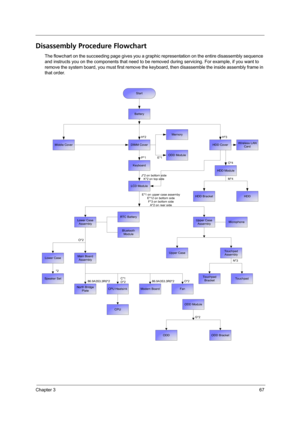 Page 75Chapter 367
Disassembly Procedure Flowchart
The flowchart on the succeeding page gives you a graphic representation on the entire disassembly sequence 
and instructs you on the components that need to be removed during servicing. For example, if you want to 
remove the system board, you must first remove the keyboard, then disassemble the inside assembly frame in 
that order.
Start
Battery
Middle CoverHDD CoverDIMM CoverH*2
P*1
HDD ModuleO*4 H*3
CPU
Lower Case
Assembly
86.9A353.3R0*2
Modem Board
Memory...