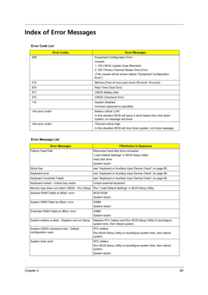 Page 93Chapter 485
Index of Error Messages
Error Code List
Error CodesError Messages
006 Equipment Configuration Error
Causes:
1. CPU BIOS Update Code Mismatch
2. IDE Primary Channel Master Drive Error
(THe causes will be shown before “Equipment Configuration 
Error”)
010 Memory Error at xxxx:xxxx:xxxxh (R:xxxxh, W:xxxxh) 
070 Real Time Clock Error
071 CMOS Battery Bad
072 CMOS Checksum Error
110 System disabled.
Incorrect password is specified.
 Battery critical LOW
In this situation BIOS will issue 4 short...