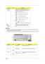 Page 25Chapter 117
Hot Keys
The computer employs hotkeys or key combinations to access most of the computer’s controls like sreen 
brightness, volume output and the BIOS utility.
To activate hot keys, press and hold the  key before pressing the other key in the hotkey combination.
KeyIconDescription
Windows key Pressed alone, this key has the same effect as 
clicking on the Windows Start button; it launches the 
Start menu. It can also be used with other keys to 
provide a variety of function:
   +  Activates...