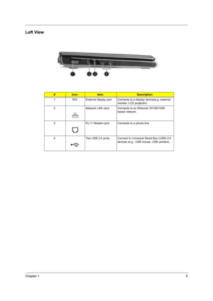 Page 15Chapter 19
Left View
#IconItemDescription
1 N/A External display port Connects to a display device(e.g. external 
monitor, LCD projector)
2 Network LAN Jack Connects to an Ethernet 10/100/1000 
based network.
3 RJ-11 Modem jack Connects to a phone line.
4 Two USB 2.0 ports Connect to Universal Serial Bus (USB) 2.0 
devices (e.g., USB mouse, USB camera).
# Item Description# Item Description # Item Description 