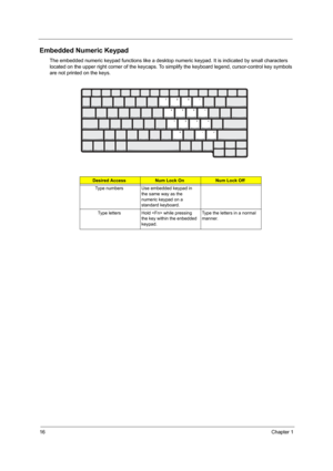 Page 2216Chapter 1
Embedded Numeric Keypad
The embedded numeric keypad functions like a desktop numeric keypad. It is indicated by small characters 
located on the upper right corner of the keycaps. To simplify the keyboard legend, cursor-control key symbols 
are not printed on the keys.
Desired AccessNum Lock OnNum Lock Off
Type numbers Use embedded keypad in 
the same way as the 
numeric keypad on a 
standard keyboard.
Type letters Hold  while pressing 
the key within the enbedded 
keypad.Type the letters in...