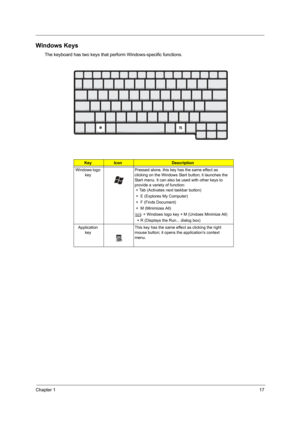 Page 23Chapter 117
Windows Keys
The keyboard has two keys that perform Windows-specific functions.
KeyIconDescription
Windows logo 
keyPressed alone, this key has the same effect as 
clicking on the Windows Start button; it launches the 
Start menu. It can also be used with other keys to 
provide a variety of function:
 + Tab (Activates next taskbar button)
 +  E (Explores My Computer)
 +  F (Finds Document)
 +  M (Minimizes All)
j + Windows logo key + M (Undoes Minimize All)
  + R (Displays the Run... dialog...