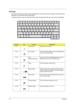 Page 2418Chapter 1
Hot Keys
The computer employs hot keys or key combinations to access most of the computer’s controls like sreen 
brightness, volume output and the BIOS utility.
To activate hot keys, press and hold the Fn key before pressing the other key in the hot key combination.
Hot KeyIconFunctionDescription
Fn+F1 Hot key help Displays help on hot keys.
Fn+F2 Acer eSetting Launches the Acer eSetting in the Acer eManager set 
by the Acer Empowering key.
Fn+F3 Acer 
ePowerManagementLaunches the Acer...